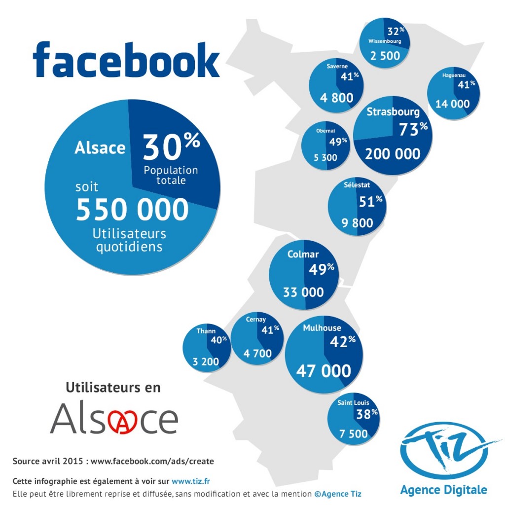 Utilisateurs-Facebook-Alsace-Strasbourg-Mulhouse-Colmar1